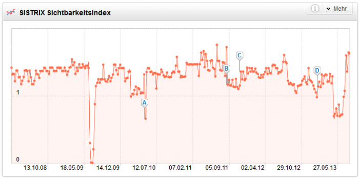 SMART LEMON - Die Bundesliga im SEO-Check - SEO-Sichtbarkeit Eintracht Braunschweig