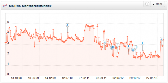 SMART LEMON - Die Bundesliga im SEO-Check - SEO-Sichtbarkeit Eintracht Frankfurt