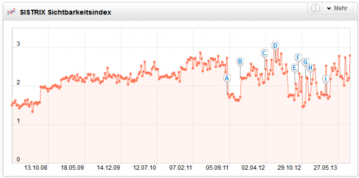 SMART LEMON - Die Bundesliga im SEO-Check - SEO-Sichtbarkeit Hannover 96