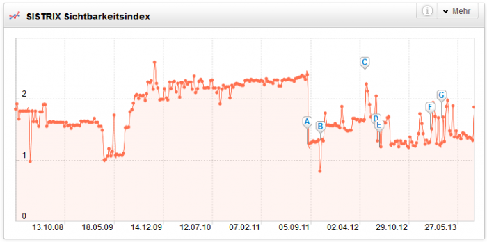 SMART LEMON - Die Bundesliga im SEO-Check - SEO-Sichtbarkeit SC Freiburg