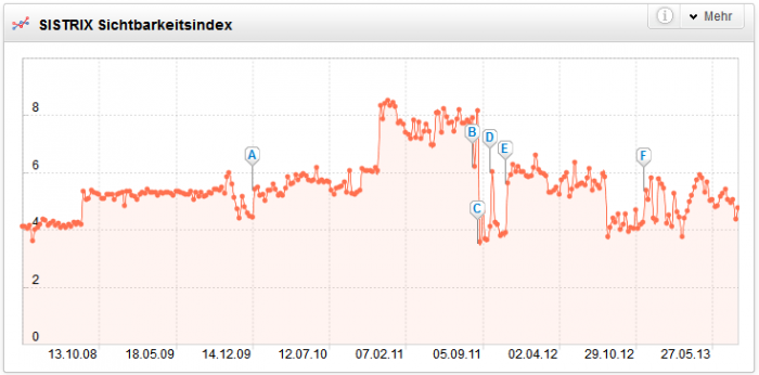 SMART LEMON - Die Bundesliga im SEO-Check - SEO-Sichtbarkeit Schalke 04