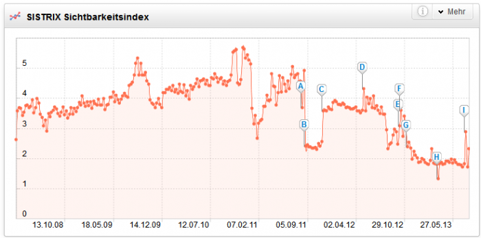 SMART LEMON - Die Bundesliga im SEO-Check - SEO-Sichtbarkeit Werder Bremen