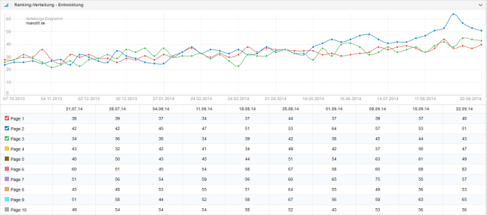 Ranking Verteilung mainz05.de