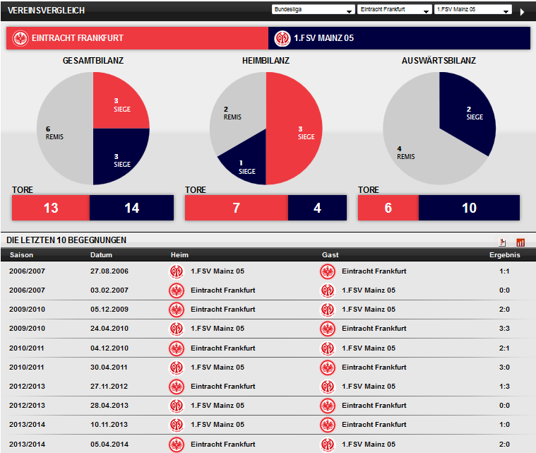 Vereinsvergleich Eintracht - Mainz Derby