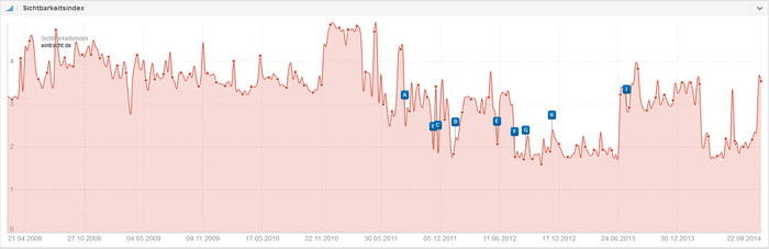 sichtbarkeitsindex eintracht.de_700