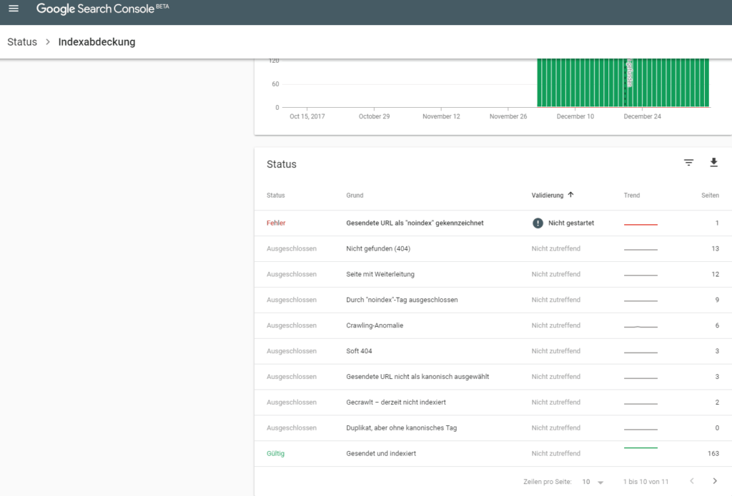 Screenshot des Statusberichts: Index Coverage – Indexabdeckung - Details und Trendlinien.