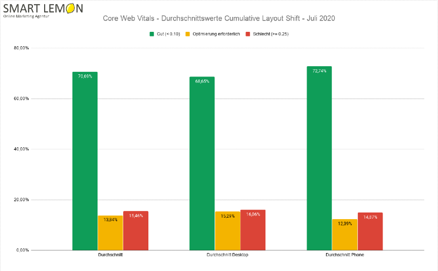 Aktuelle Daten zum Cumulative Layout Shift (CLS)