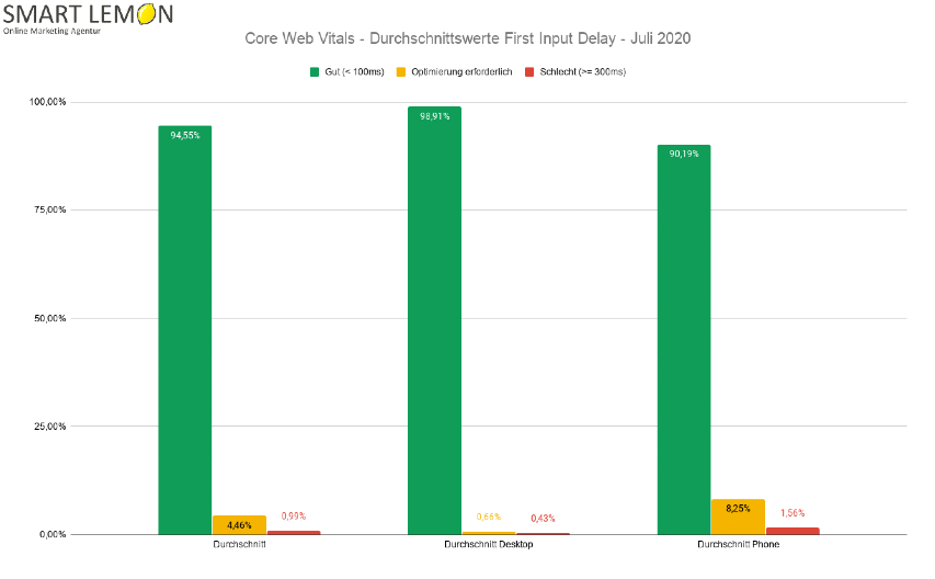 Core Web Vitals - Durchschnittswerte FID - SMART LEMON