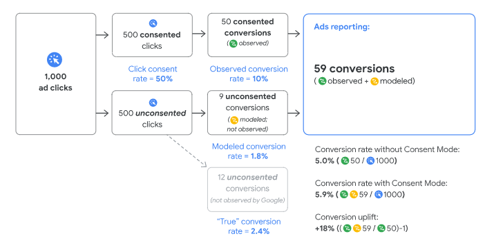 Conversion Modeling