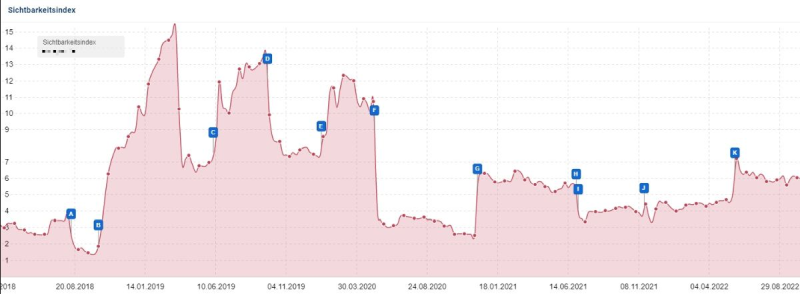 Screenshot des Sichtbarkeitsverlaufs einer Domain, die bei Core Updates deutlich hinzugewonnen oder verloren hat.