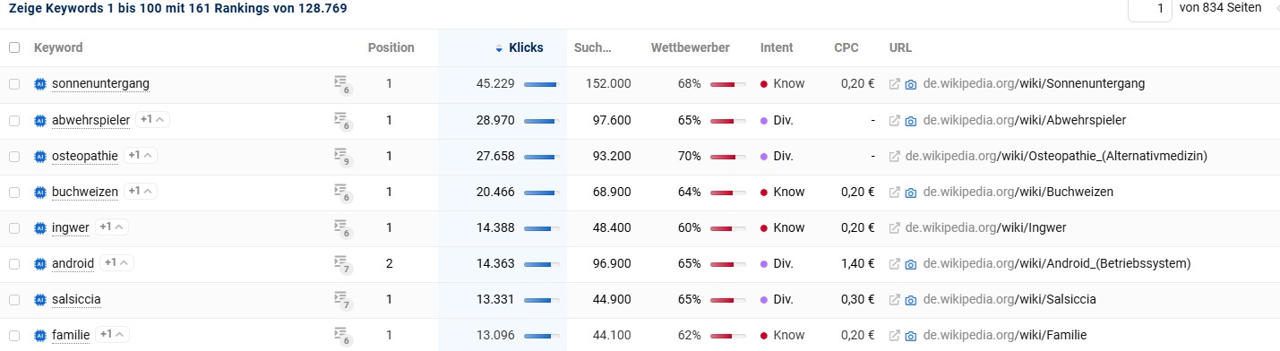 Screenshot aus dem "Keyword"-Bericht von SISTRIX, der mittels Filter AI-Overview-Ausspielungen für de.wikipedia.org auflistet - SMART LEMON