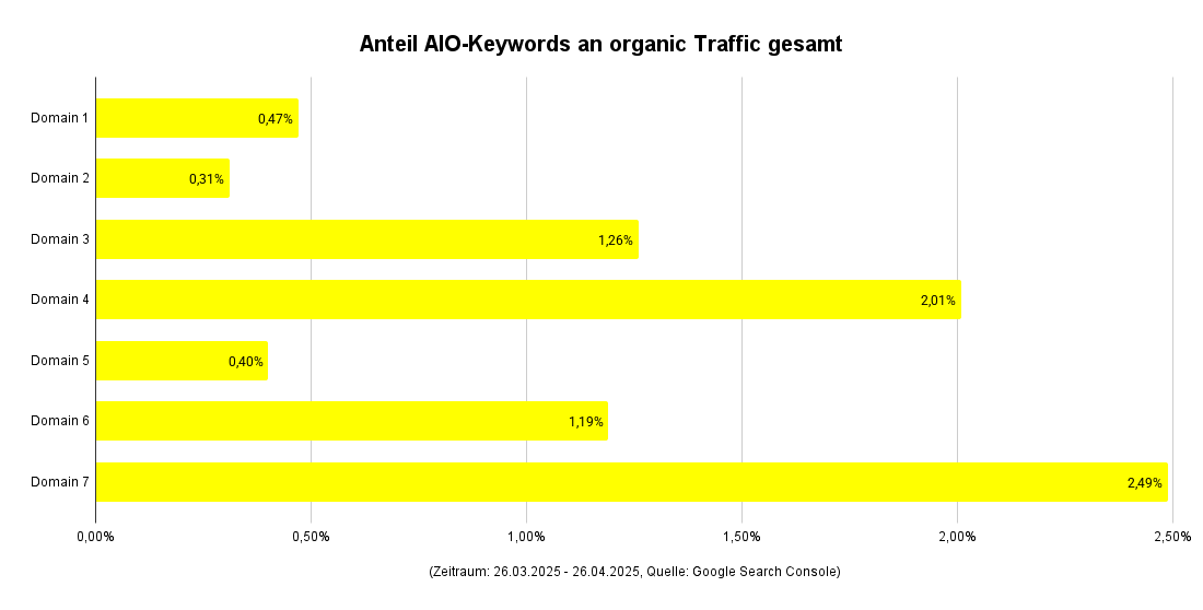 Balkendiagramm: Anteil Keywords mit AI Overviews an organic Traffic insgesamt - SMART LEMON