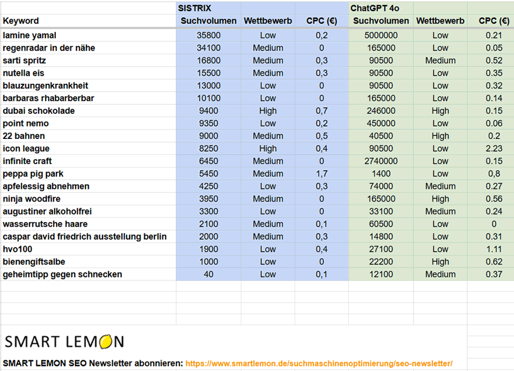 Screenshot zeigt eine Tabelle von Keywords mit Suchvolumina-, Wettbewerbs- und CPC-Daten laut SISTRIX und ChatGPT 4o