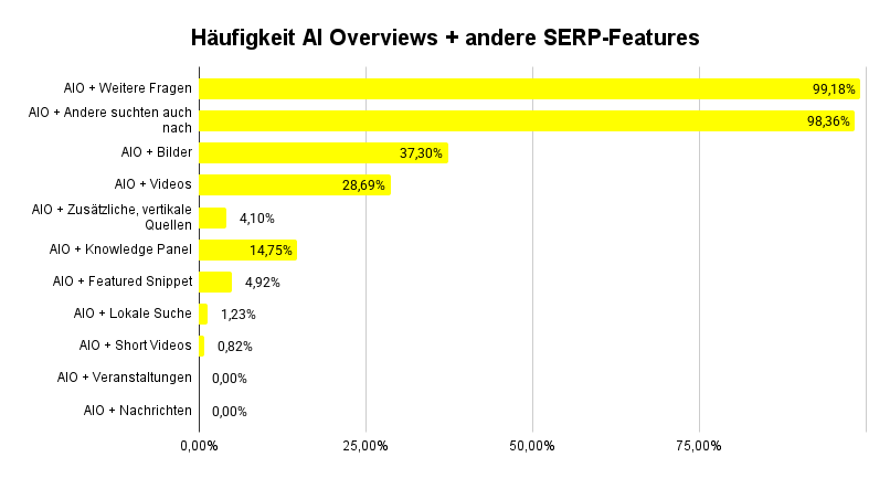 Diagramm: Verteilung von AI Overviews in Kombination mit anderen SERP-Features - SMART LEMON