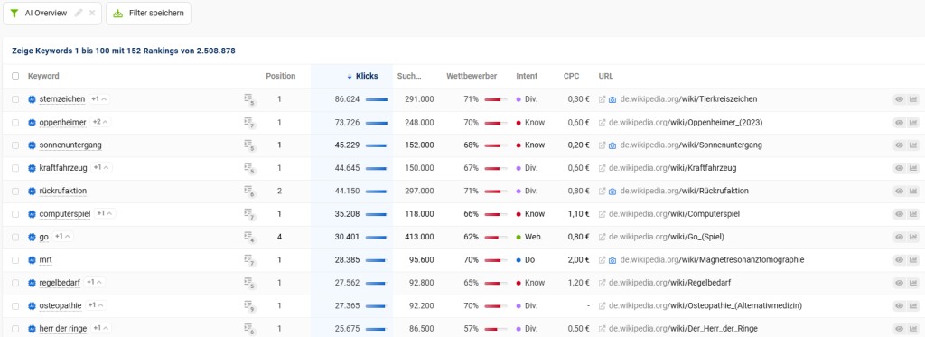 Screenshot der SISTRIX Toolbox mit gewähltem "AI Overviews"-Filter im Keyword-Report - SMART LEMON