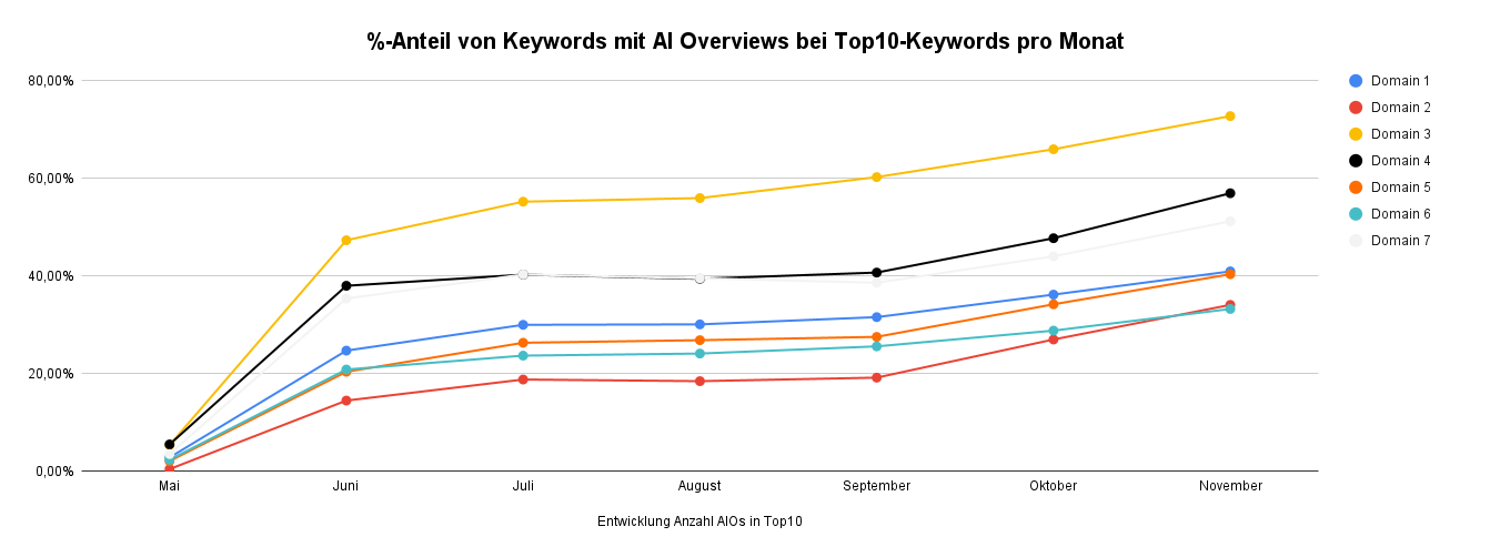 Diagramm: %-Anteil an AI Overviews in Top10-Keywords - Dezember 2025 - SMART LEMON