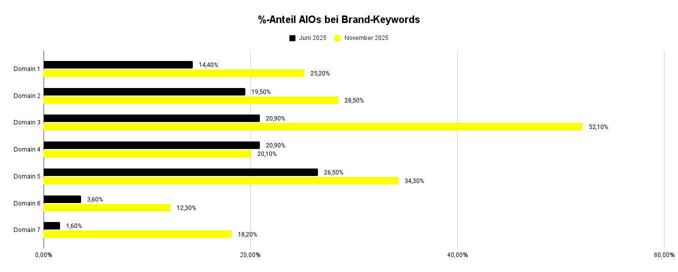 Diagramm: %-Anteil von AI Overviews bei Brand-Keywords. Untersuchung für sieben Domains zwischen Juni und Dezember 2025 - SMART LEMON