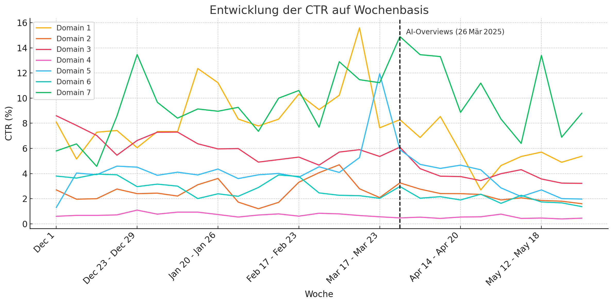 Diagramm: Entwicklung der CTR für sieben Domains vor und nach Einführung der AI Overviews - SMART LEMON