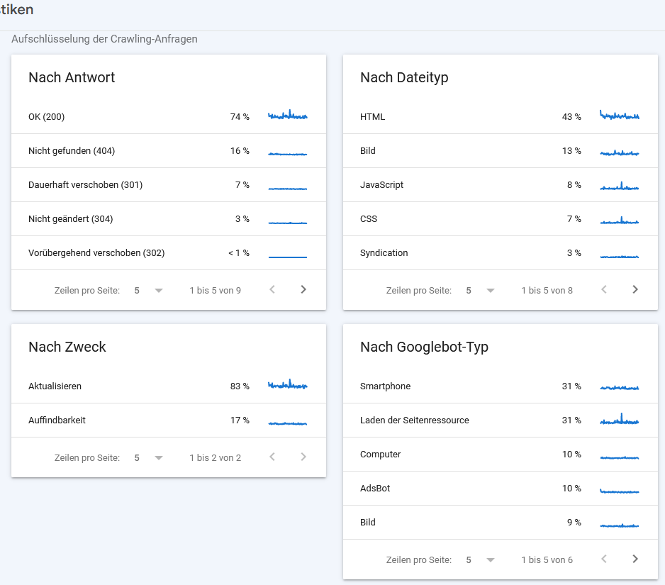 Screenshot des Berichts "Crawling-Statistiken" in der Google Search Console.