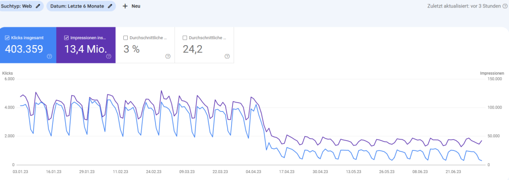 Screenshot eines Klicks- und Impressionen-Verlaufs in der Google Search Console.
