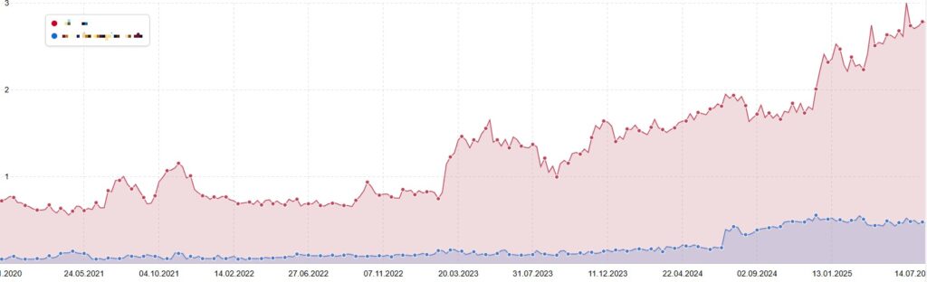 SI-Verlauf von zwei nicht näher genannten Domains. Beide weisen eine positive Entwicklung auf.