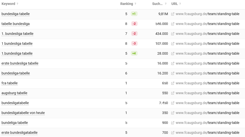 Tabelle: Interessante Rankings der URL https://www.fcaugsburg.de/team/standing-table lt. SISTRIX
