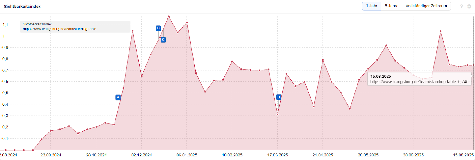 SI-Verlauf der URL https://www.fcaugsburg.de/team/standing-table