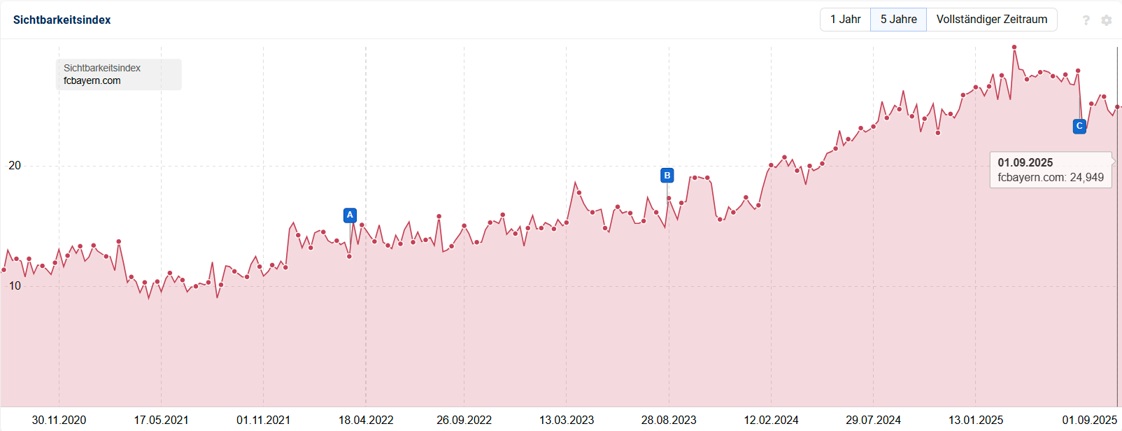 Screenshot aus dem Tool SISTRIX, der den Sichtbarkeitsindex der Domain fcbayern.com im zeitlichen Verlauf zeigt.
