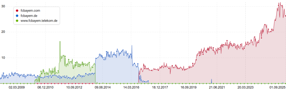 Screenshot SISTRIX-Sichtbarkeitsentwicklung der Domains fcbayern.com, fcbayern.de und www.fcbayern.telekom.de - SMART LEMON