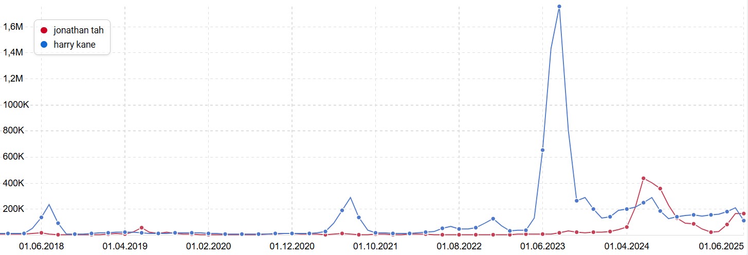 Screenshot SISTRIX Entwicklung Suchvolumen für [jonathan tah] und [harry kane] - SMART LEMON