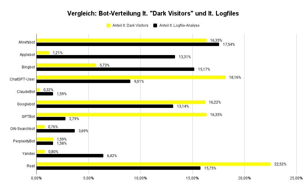 Balkendiagramm: Verteilung verschiedener Bots laut "Dark Visitors"-Plugin und laut Logfiles - SMART LEMON