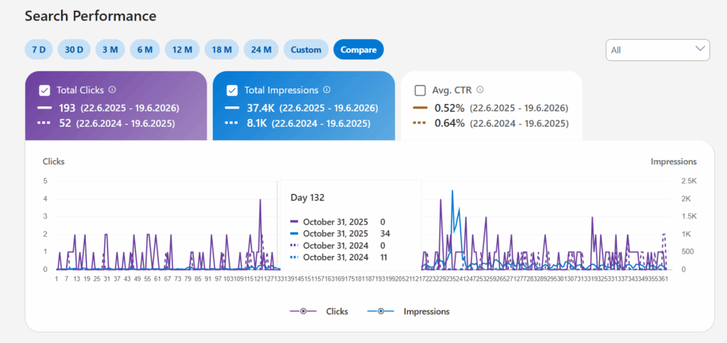 Compare-Funktion im AI Performance Report der Bing Webmaster Tools: Gegenüberstellung von Klicks, Impressionen und CTR zur Analyse der Entwicklung der KI-Sichtbarkeit einer Website über zwei Zeiträume