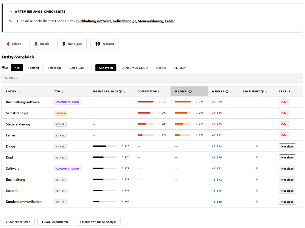 Screenshot aus dem SMART LEMON NLP Entity Gap Analyzer Tool: Oben Checkliste, unten Tabelle zeigt fehlende Entitäten und Salience Gaps klar.