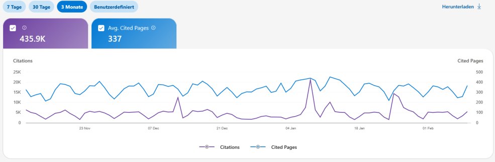 Screenshot des AI Performance Reports der Bing Webmaster Tools