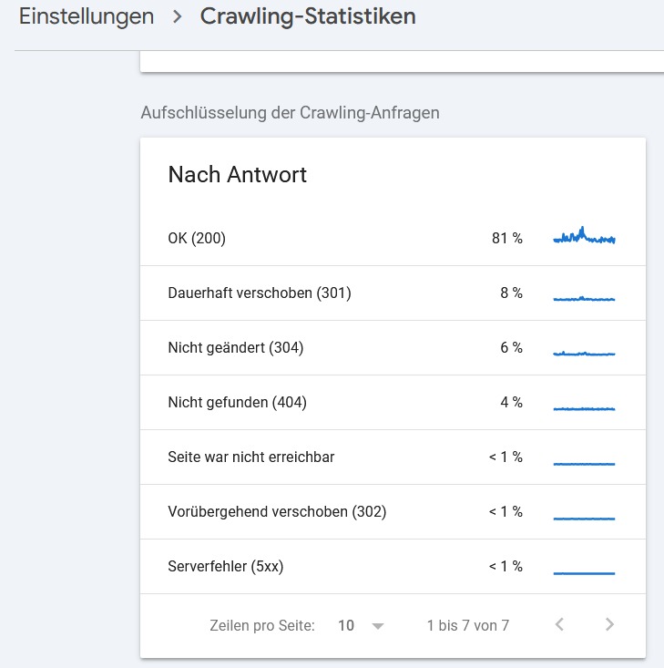 Screenshot der Statuscode-Antworten aus dem Crawling-Statistiken-Report der Google Search Console