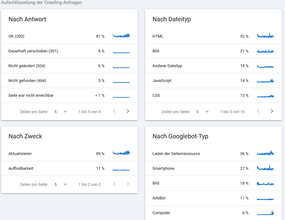 Screenshot Crawling-Statistiken aus der Google Search Console - SMART LEMON