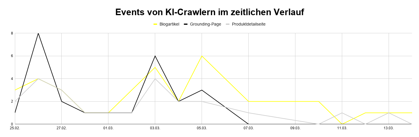 Screenshot: KI-Crawler-Events für verschiedene URLs auf smartlemon.de - SMART LEMON
