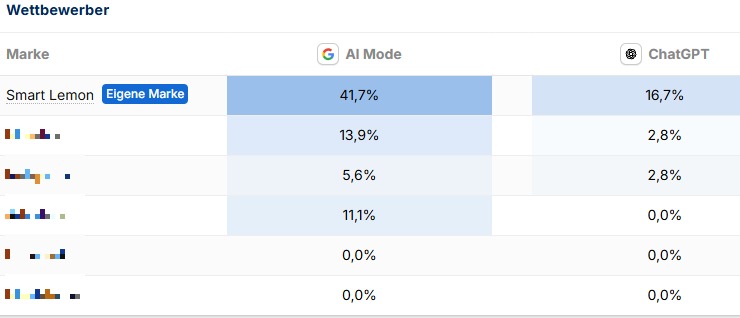 Share of Voice GEO-KPI - Screenshot aus SISTRIX