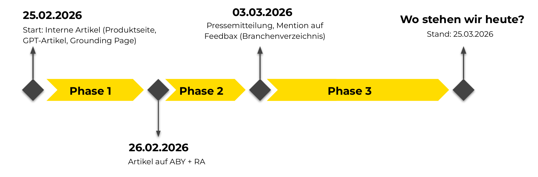 Gelber Zeitstrahl mit der Timeline der Veröffentlichung von Content rund um den SMART LEMON Link Sniffer.