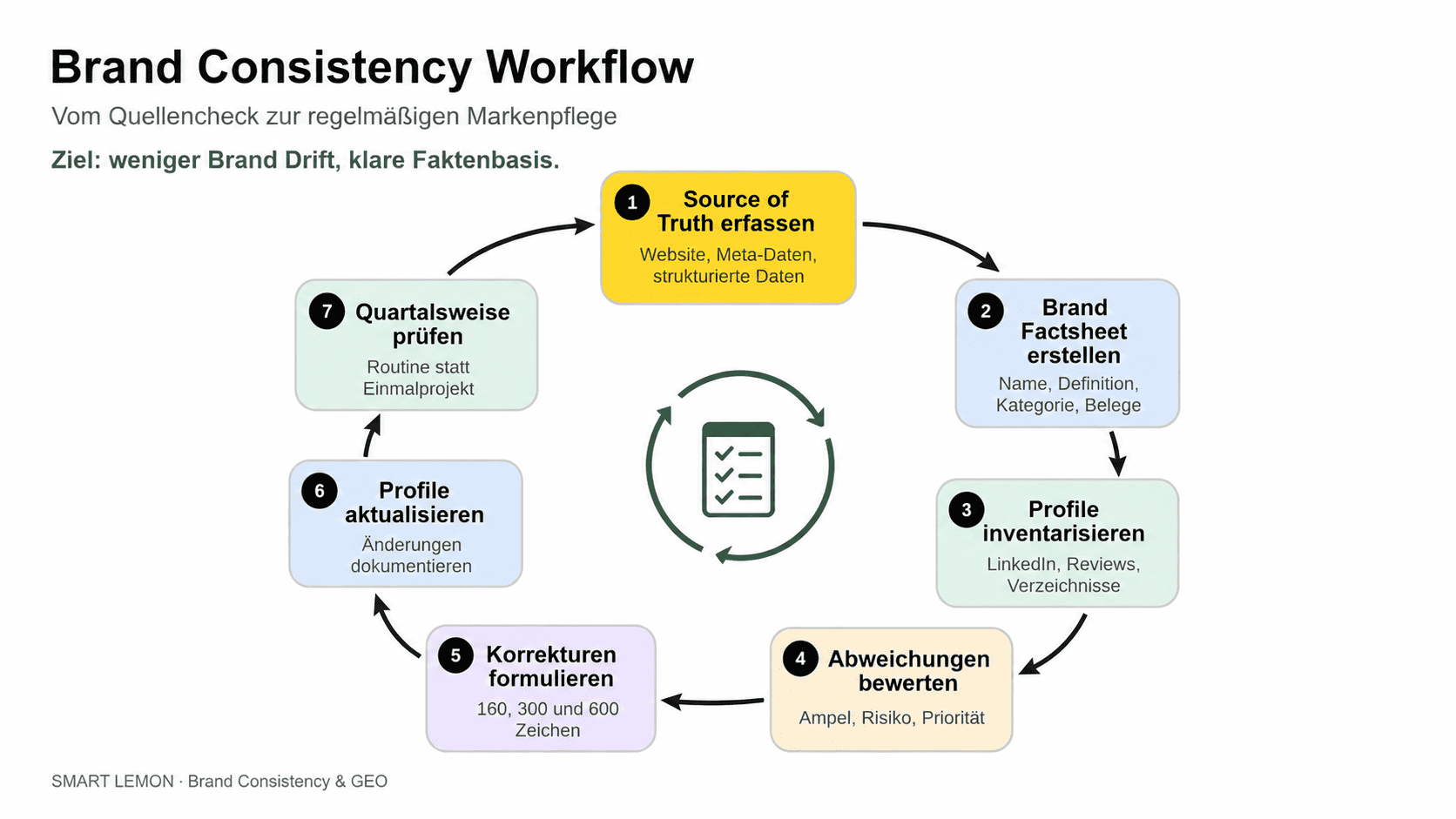 Infografik zum Brand Consistency Workflow: Ein siebenstufiger Prozess von der Erfassung der Website als „Source of Truth“ über die Prüfung externer Profile bis zur regelmäßigen Aktualisierung und Kontrolle. Ziel ist eine konsistente Markenkommunikation und eine verlässliche Faktenbasis für Suchmaschinen und KI-Antworten.