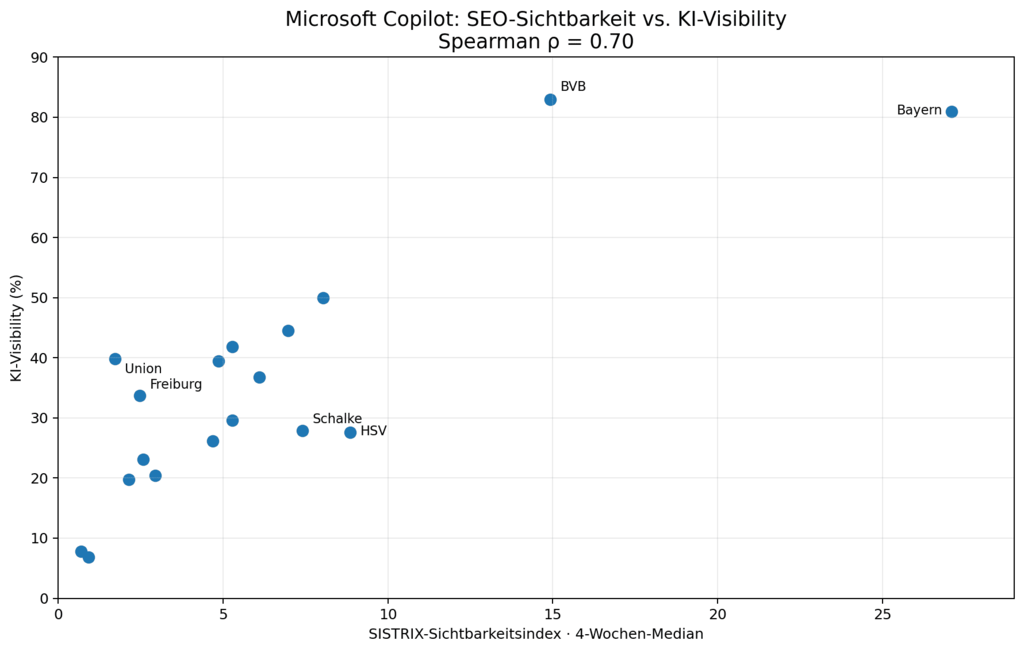 Grafik: Scatterplot vergleicht den SISTRIX-Sichtbarkeitsindex der 18 Bundesligavereine mit ihrer Visibility in Microsoft Copilot.