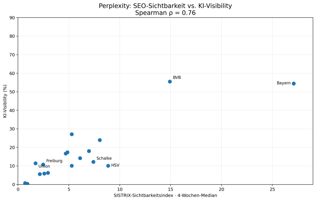 Grafik: Scatterplot vergleicht den SISTRIX-Sichtbarkeitsindex der 18 Bundesligavereine mit ihrer Visibility in Perplexity.