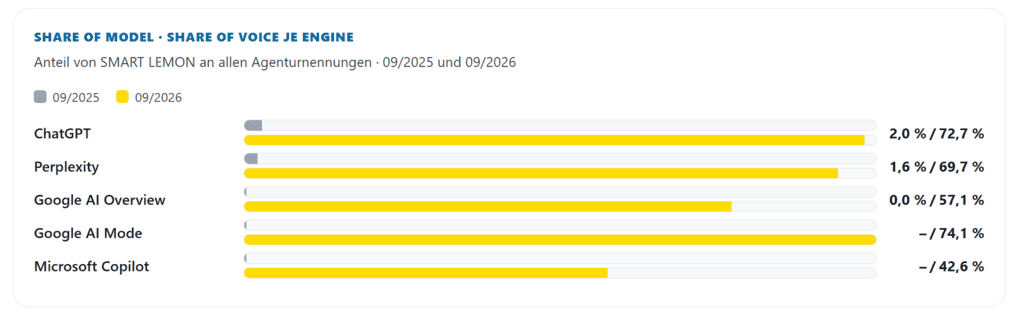 GEO-Reporting von SMART LEMON: Vergleich des Share of Model (Share of Voice) in KI-Suchmaschinen von September 2025 bis September 2026. Der Anteil an Agenturnennungen steigt bei ChatGPT von 2,0 % auf 72,7 %, bei Perplexity von 1,6 % auf 69,7 %. Im September 2026 erreicht SMART LEMON zudem 57,1 % bei Google AI Overview, 74,1 % bei Google AI Mode und 42,6 % bei Microsoft Copilot.