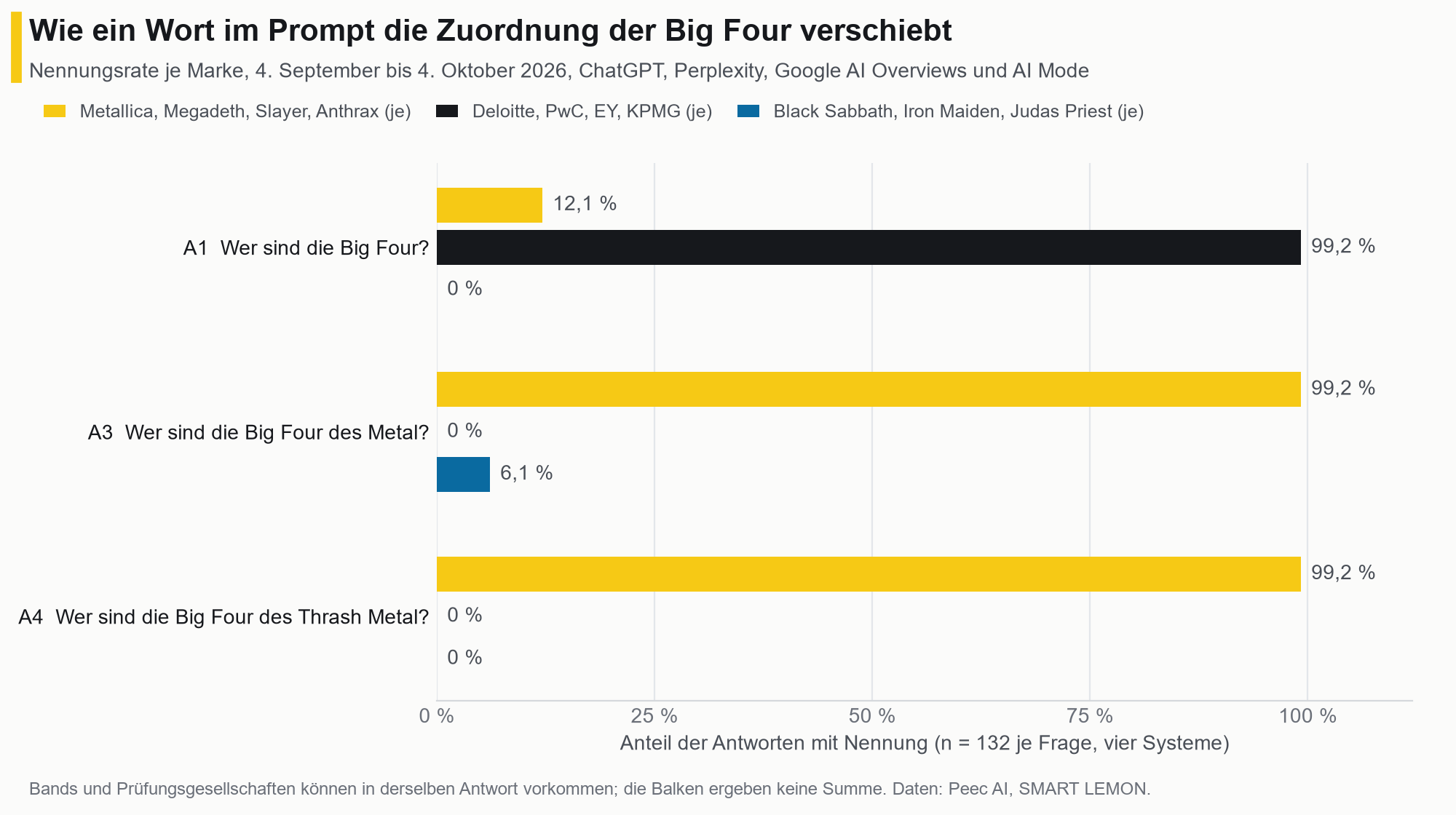 Nennungsrate der drei Markengruppen (a) Wirtschaftsprüfer, b) Metallica, Megadeth, Slayer, Anthrax, c) Black Sabbath, Iron Maiden, Judas Priest) bei den deutschen Promptvarianten "Wer sind die Big Four?", "Wer sind die Big Four des Metal?", "Wer sind die Big Four des Thrash Metal?" (n = 132 je Frage, vier Systeme, 4. September bis 4. Oktober 2026). Die Balken sind getrennte Anteile, keine Summe.