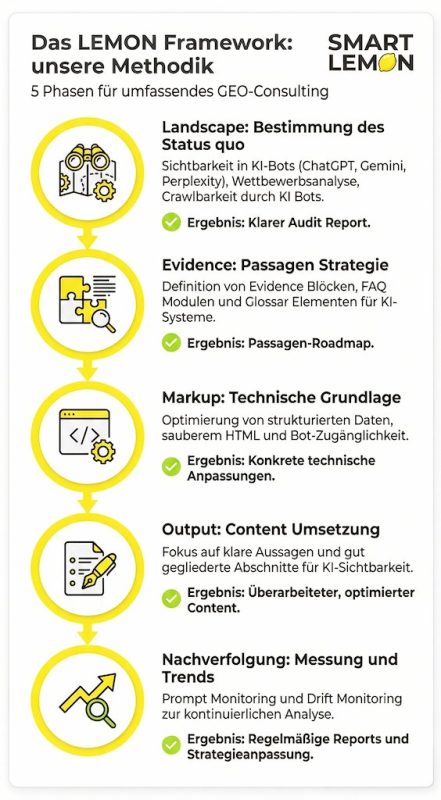 Screenshot LEMON Framework für SMART LEMON