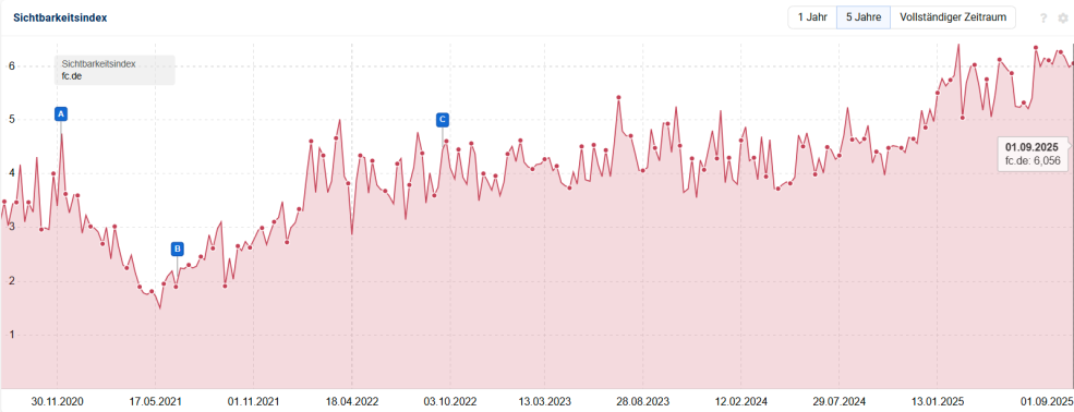 Sichtbarkeitsverlauf fc.de - SMART LEMON Blog