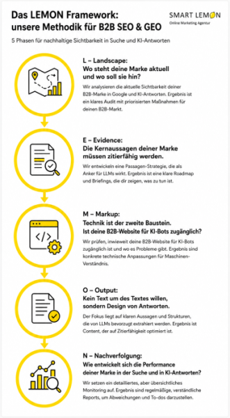 LEMON-Framework B2B SEO & GEO: L: Landscape. Wo steht die Marke aktuell und wo soll sie hin? Ergebnis ist ein klares Audit mit priorisierten Maßnahmen für deinen B2B-Markt. E: Evidence. Die Kernaussagen deiner Marke müssen zitierfähig gemacht werden. Wir entwickeln eine Passagen-Strategie, die als Anker für LLMs wirken. Ergebnis ist eine klare Roadmap und Briefings, die dir zeigen, was zu tun ist. M: Markup. Content ist der eine Baustein, Technik der andere. Wir prüfen, inwieweit deine B2B-Website für KI-Bots zugänglich ist und wo es Probleme gibt. Ergebnis: Konkrete technische Anpassungen für Maschinen-Verständnis. O: Output. Kein Text um des Textes willen, sondern Design von Antworten. Der Fokus liegt auf klaren Aussagen und Strukturen, die von LLMs bevorzugt extrahiert werden. Ergebnis: Content, der auf Zitierfähigkeit optimiert ist. N: Nachverfolgung. Wir entwickelt sich die Performance der Marke in der organischen Suche und KI-Antworten? Wir setzen ein detailliertes, aber übersichtliches Monitoring auf. Ergebnis sind regelmäßige, verständliche Reports, um Abweichungen und To-dos darzustellen.